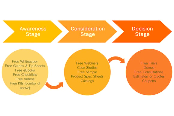 What is the Buyer's Journey